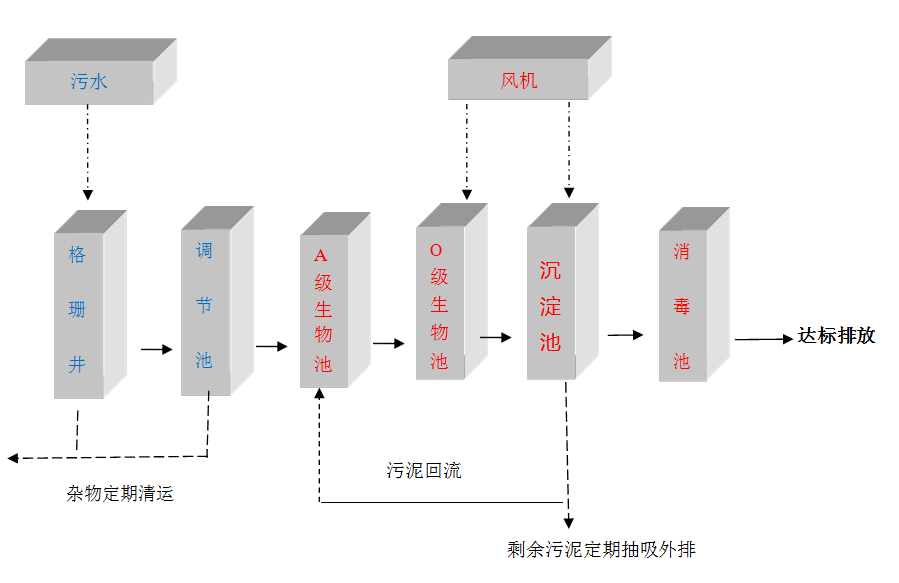 一体化污水处理设备工艺流程